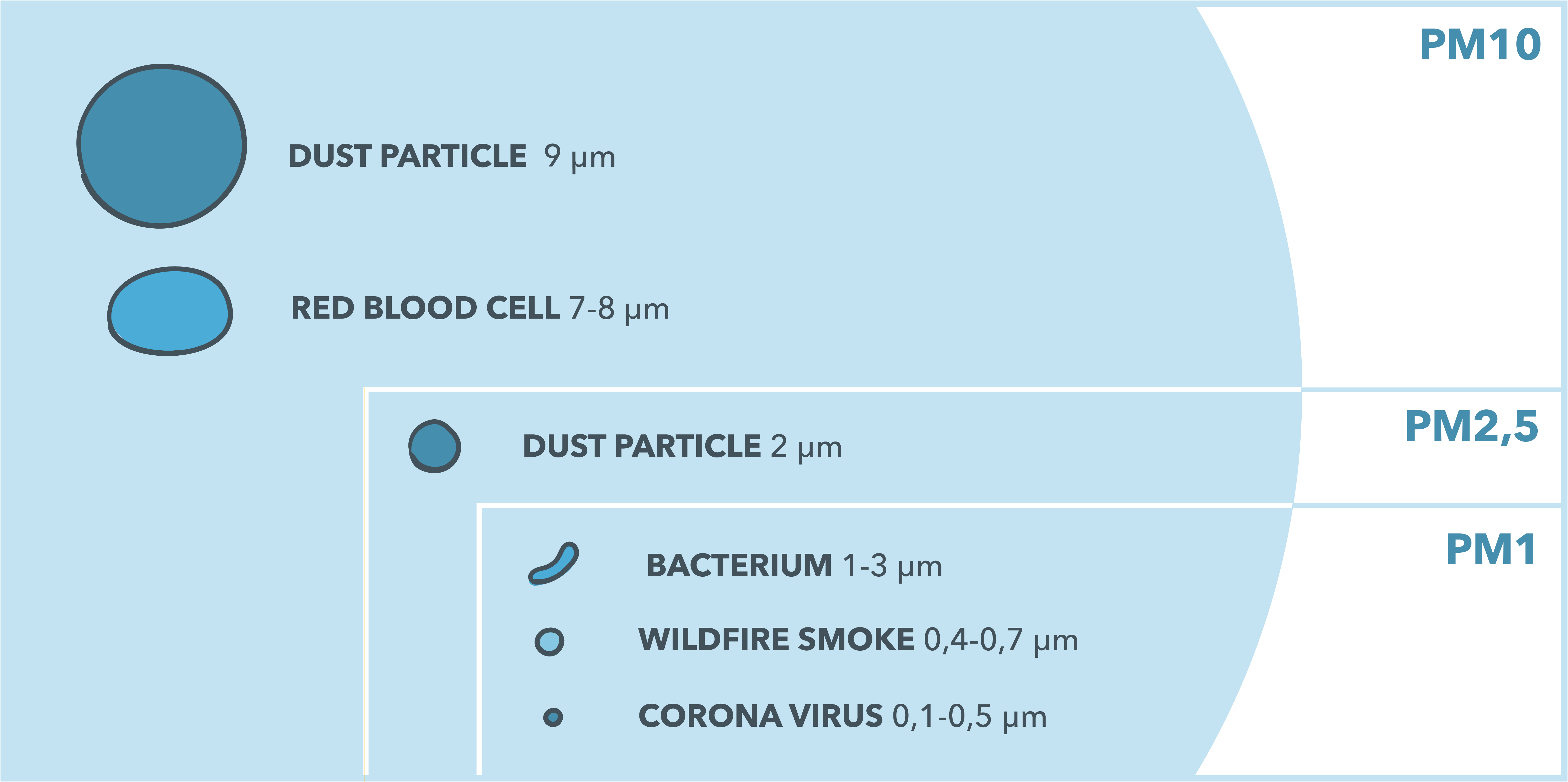 What s the difference between pm2 5 and pm1 